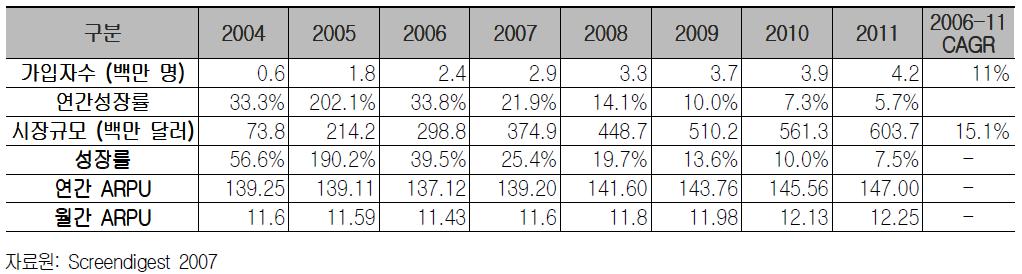 3-28> 유럽권온라인게임시장의규모및성장추이 자료원 : PWC 2007, DFC 2006, JAMMA 2007, CESA 2007, Famitsu 2006, In-Stat 2006, Credit Suisse, 2007, Iresearch 2006, IDC 2006 나.
