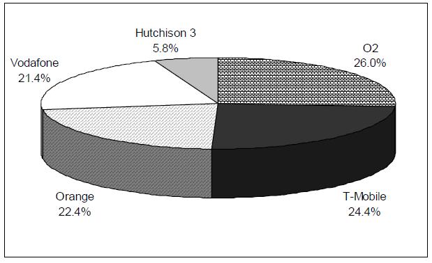 2003년 3월 3G 서비스로시장에신규진입한 Hutchison의 3UK는 400 만명의가입자를유치, 5.8% 의시장점유율로 5위를기록 하고있다.