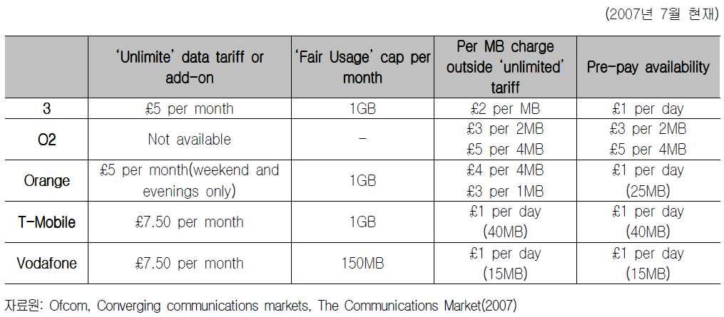 영국의 3G 가입자수는 2007년 6 월기준, 약 590만명으로전체가입자의 8.7% 를 차지하고있다. 2005년 3월기준 3G 가입자비율이 5% 정도였던것에비하면, 1 년 6 개월사이에느리지만꾸준히증가하고있는것으로판단된다. 그러나아직은 전체 3G 가입자중에서실제 3G 서비스를이용하는비율은낮은편이다.