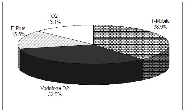 이중 3,360만명의가입자를보유 한 T-Mobile이 1 위를차지하고있으며, 2,810만명의가입자를보유한 Vodafone D2가 2 위를차지하고있다.