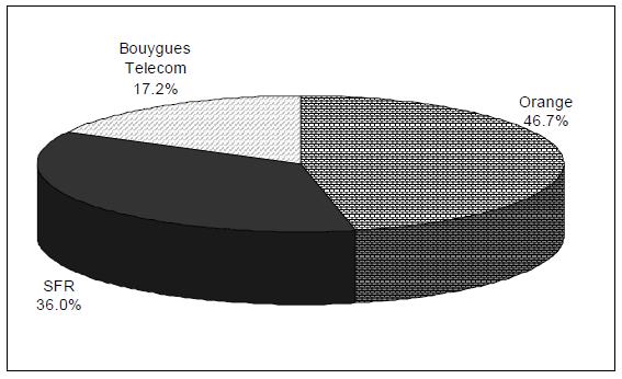 프랑스에는 France Telecom의이동통신자회사인 Orange, Vivendi Universal이지 분의 56% 를가지고있는 SFR, Bouygue 그룹이지분의 80% 이상을가지고있는 Bouygue Telecom 등 3 개이동통신사업자가있다. 가입자수대비시장점유율은 Orange가시장의 46.