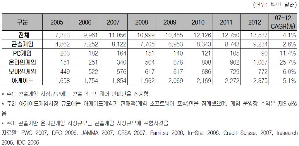 제 3 절일본게임시장동향및전망 1. 일본전체게임시장규모및전망 전통적인게임강국인일본은아케이드게임및콘솔게임을중심으로세계게임시장 에서큰비중을차지하고있으며아시아최대의시장을형성하고있다. 일본게임 시장규모는 2006년 99억 6,100만달러에서 2007년 110억 5,600만달러로 8.8% 성장한것으로추정되며, 2012년까지 4.