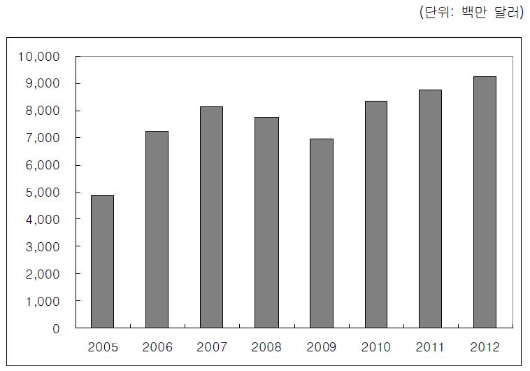 3-41> 일본콘솔게임시장의규모및성장추이 자료원 : PWC 2007, DFC 2006, JAMMA 2007, CESA 2007, Famitsu 2006, In-Stat 2006, Credit Suisse, 2007, Iresearch 2006, IDC 2006 나.