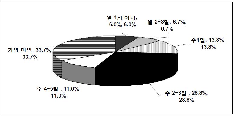 다. 일본콘솔게임시장의트렌드및주요이슈 1) 콘솔게임이용빈도 일본콘솔게임시장에서는 3분의 1 이상의콘솔게임이용자가거의매일게임을즐 기고있으며, 주 1회이상콘솔게임을이용하는사용자또한 87.3% 에달하는것으 로나타났다. 3-46> 일본콘솔게임이용자들의콘솔게임이용빈도 자료원: CESA 게임백서 2007 2) 콘솔게임선호장르 콘솔게임의선호장르로는응답자의 70.