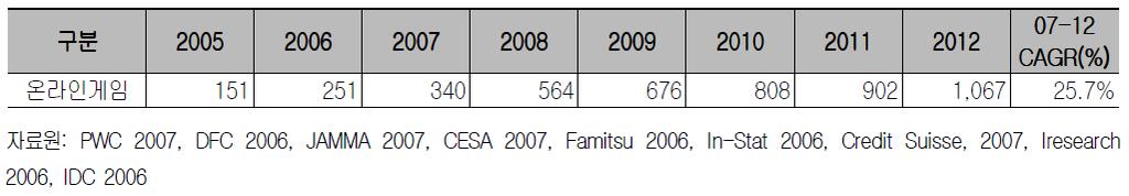 3-40> 일본콘솔게임시장의규모및성장추이 3-48> 일본온라인게임시장의규모및성장추이 자료원 : PWC 2007, DFC 2006, JAMMA 2007, CESA 2007, Famitsu 2006, In-Stat 2006, Credit Suisse, 2007, Iresearch 2006, IDC 2006 나.