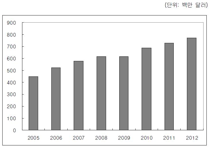 6. 가. 일본모바일게임시장 일본모바일게임시장규모및전망 일본모바일게임시장은 2006년 5억 2,200만달러규모에서 2007년 5억 7,600만달러규모로 10.3% 성장할것으로추정되며, 2012까지 6.0% 의연평균성장률을기록하면서 7억 7,200 만달러에달할것으로전망된다. 일본모바일게임시장은타권역시장에비해성장률이상대적으로낮다.