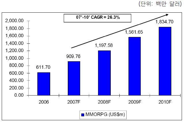 IDC 조사에따 르면, 2007~2010년간중국캐주얼게임시장은연평균 35% 씩성장하면서 MMORPG 시장(26.