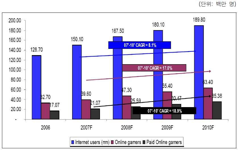 아래그림에서보듯 2007~2010년사이온라인게임이용자수의연평균증가율은 약 17% 로인터넷이용자수연평균증가율(8%) 을앞지를것으로예상되며, 유료게