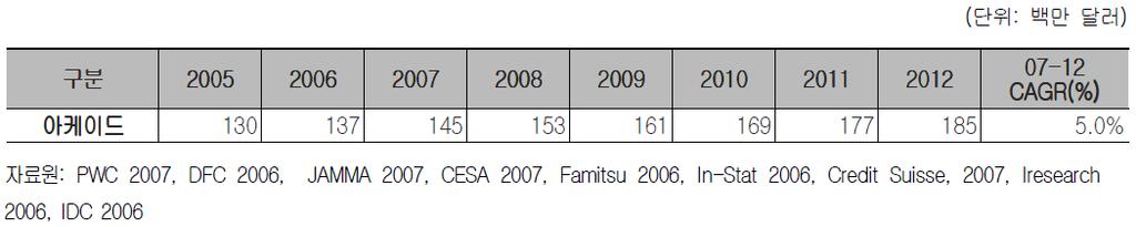 3-58> 중국아케이드게임시장의규모및성장추이 3-72> 중국아케이드게임시장의규모및성장추이 자료원 : PWC 2007, DFC 2006, JAMMA 2007, CESA 2007, Famitsu