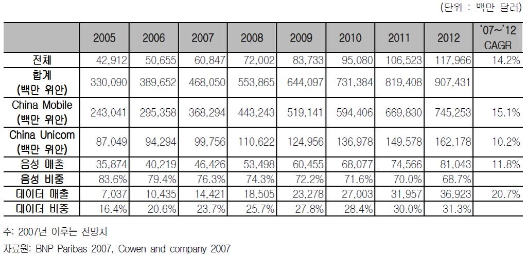 3-61> 중국이동통신시장의규모및성장추이 중국이동통신시장규모는 2006년 506억 5,500만달러에서 2007년 608억 4,700 만달러로의성장이예상되며,