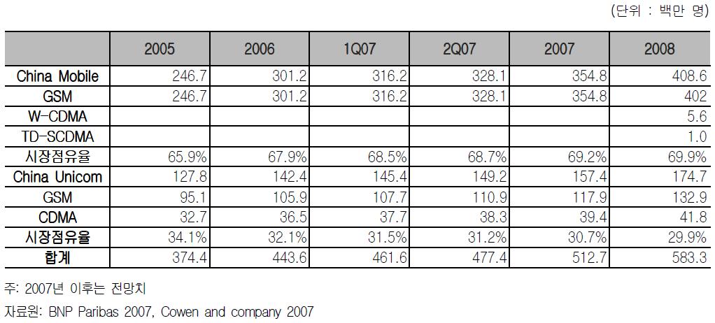 중국이동통신시장중음성시장 의규모는 2006년기준 402억 1,900만달러로전체이동통신시장의 79.