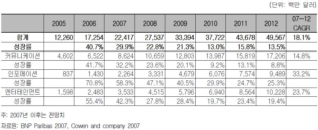 최근중국이동통신시장에서도음성서비스 ARPU의하락세가가시화되면서데이터 서비스시장선점을위한이동통신사들의행보가빨라지고있으며이는이통사와 SP 들간의치열한경쟁을야기하고있다. 중국이동통신시장에서음성을제외한데이터시장의규모는 2006년 172억 5,400 만달러에서 2007년 224억 1,700만달러로 29.9% 성장이예상되며, 2012년까지 18.