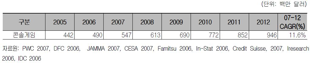3. 아시아ㆍ태평양권콘솔게임시장 아태권콘솔게임시장규모는 2006년 4억 9,000만달러에서 2007년 5억 4,700만 달러로 11.7% 성장한것으로추정되며, 2012년까지 11.