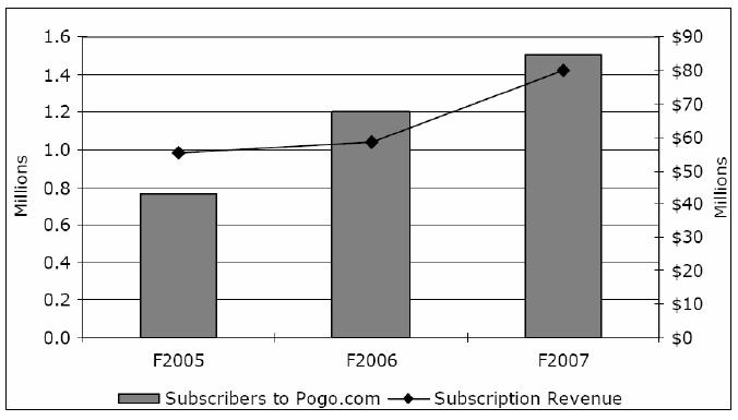 이에따라 EA 의온라인캐주얼게임매출(Pogo 사이트매출) 은 2005년 5,600만달러에서 2006년약 6,000 만달러로증가했으며, 2007년에는 8,000만달 러이상에달할것으로추정된다.