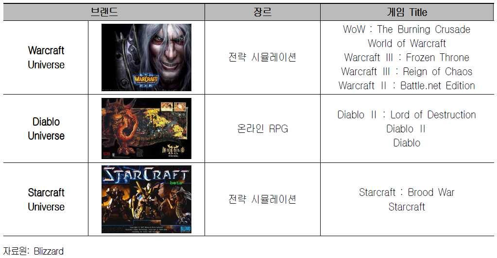 4-15> Blizzard 의주요게임 1) WoW(World of Warcraft) 전략시뮬레이션게임인 Warcraft에기반을두고개발한 MMORPG 인 World of Warcraft(WoW) 는 2004년 11월 23 일북미지역과오스트레일리아, 뉴질랜드등에 서동시에출시, 판매개시첫날에만 24만개이상의판매고를올리는등역대컴퓨