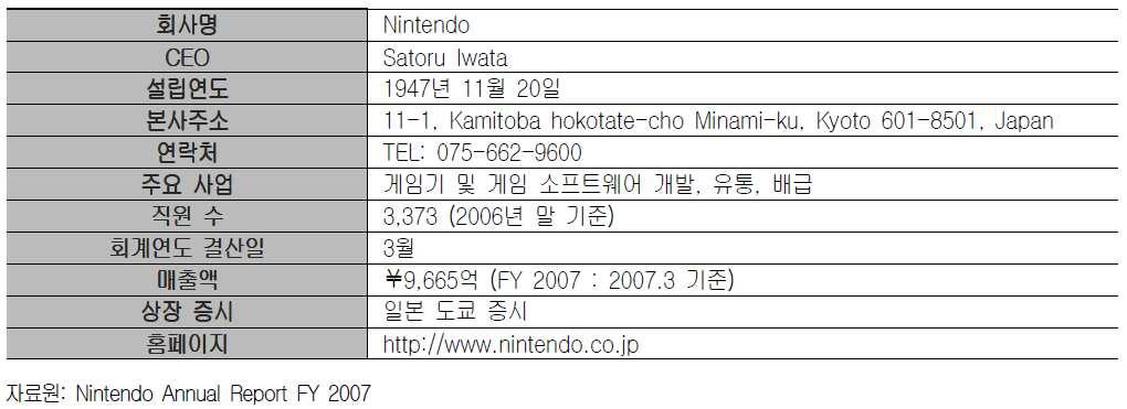 제 3 절일본주요게임기업동향 1. Nintendo 가. 기업개요 Nintendo는 1980년도초반부터 1990년대중반까지가정용게임시장을석권한일 본의대표적인게임회사다.