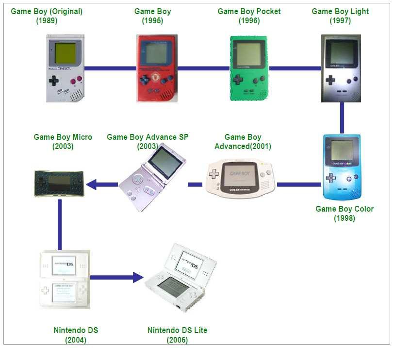 4-12> Nintendo 의휴대용게임기발전과정 자료원: 스트라베이스 2) 게임소프트웨어 가 ) 주요소프트웨어 슈퍼마리오리오브라더스 Nintendo 의게임타이틀중가장유명한작품은 슈퍼마리오브라더스 시리즈라 고할수있다.