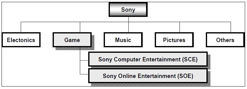 기업개요 Sony는 Sony Computer Entertainment Inc.(SCE) 와 Sony Online Entertainment Inc.
