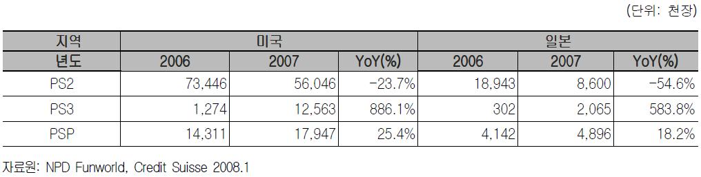 2007년미국내판매량은 1,256만 3,000 장인데, 이는전년대비 886.1% 가상승한수치이며, 일본내 2007년판매량 은전년대비 583.8% 가오른 206만 5,000 장이었다. PSP 의소프트웨어판매량을살펴보면, 미국내 2007년도판매량은전년대비 25.