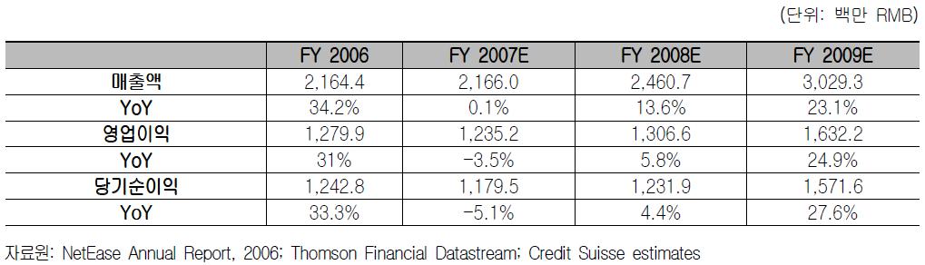 4-37> NetEase 의연도별실적추이및전망 2) 주요게임매출실적 NetEase의온라인게임부문의 2006 회계연도매출은 18억3,030만RMB로 2005년 13억2,060만RMB보다 38.6% 증가했으며, 이는전체매출비중의 84% 를차지하는 규모이다.