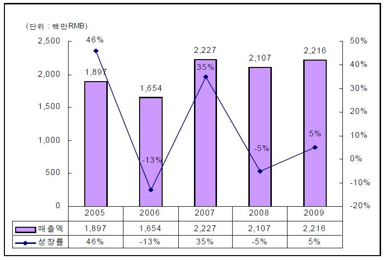 2006 회계연도영업이익은 2005 회계연도의 6억2,200만RMB보다 39.