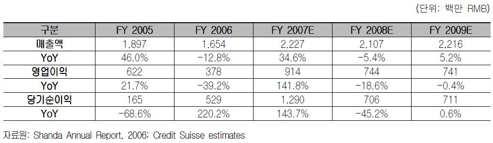 2006 회계연도당기순이익 은 2005 회계연도의 1억6,500만RMB에서 220.