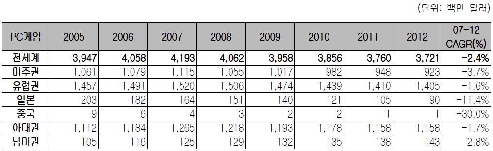 다. 세계 PC 게임시장규모및전망 세계 PC게임시장규모는 2006년 40억 5,800만달러에서 2007년 41억 9,300만달 러로 3.