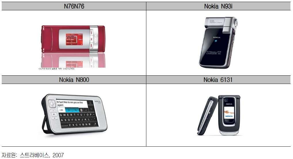 Nokia도다양한미디어서비스기능을구비한신규단말기들을선보였다. Nokia N76, N800, Nokia 6131(NFC phone), Nokia N93i 등이번에첫선을보인단말기들은다양한기능을내장한복합형모델이라는공통점을띄고있다. Nokia N76은 Windows Media DRM 기술에기반한멀티미디어재생기능을갖췄고, 2메가픽셀카메라와가로방향지원형 2.
