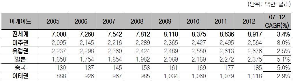 라. 세계아케이드게임시장규모및전망 세계아케이드게임시장규모는 2006년 72억 6,000만달러에서 2007년 75억 4,200 만달러로 3.9% 성장한것으로추정되며, 2012년까지연평균성장률 3.4% 를기록 하면서지속성장, 89억 1,700 만달러규모의시장을형성할것으로전망된다. 아 케이드게임시장은유럽권, 미주권, 일본, 아태권순으로시장규모를형성하고있 다.