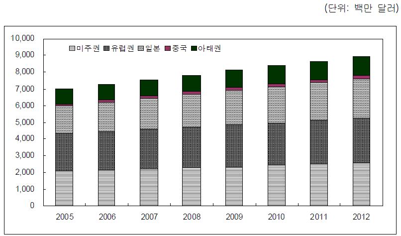 2-6> 세계아케이드게임시장의규모및성장추이 자료원 : PWC 2007, DFC 2006, JAMMA 2007, CESA 2007, Famitsu 2006, In-Stat 2006, Credit
