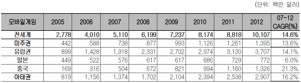 세계모바일게임시장규모및전망 세계모바일게임시장규모는 2006년 40억 1,000만달러에서 2007년 51억 1,100만 달러로 27.4% 성장한것으로추정되며, 2012년까지 20.