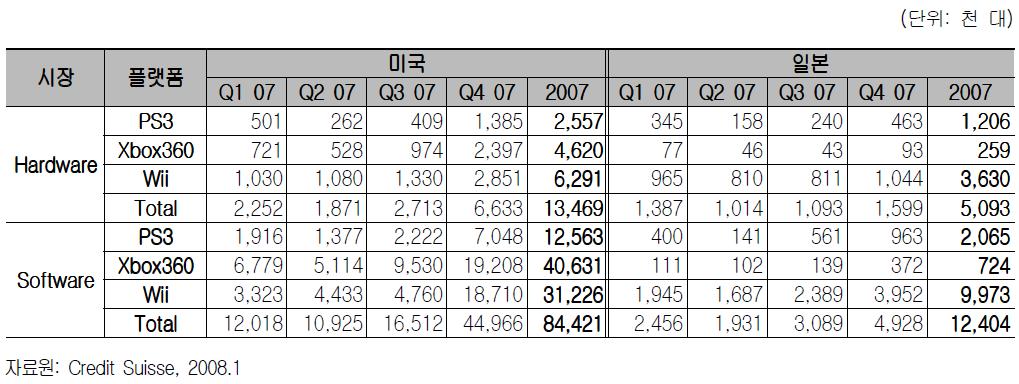 이같은문제들로인해 2007년 PS3 판매량이당초목표치보다크게뒤떨어질것이 라는전망도제기됐다. 일본노무라연구소는최근의판매부진을이유로 2007년 PS3 판매전망을당초 1,600만대에서 1,100 만대로하향조정했다. Sony 의총매출액중두번째로높은비중을차지하는게임사업부문이이렇게부 진을면치못하면서 SonySony 그룹전체가지속적인손실을기록하는것도불가피 할전망이다.