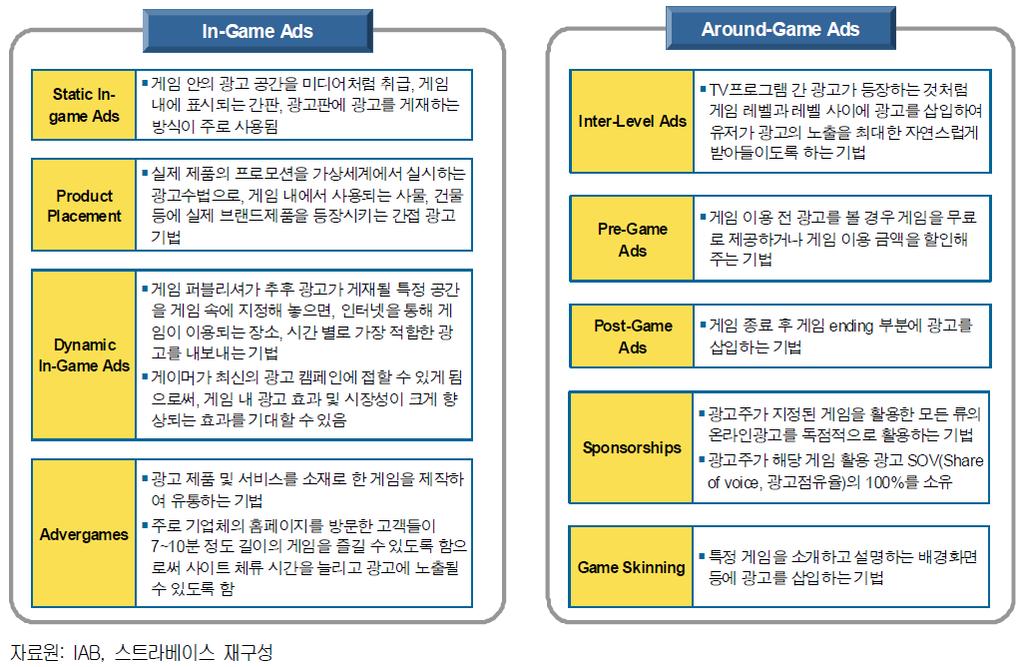 2-28> 온라인게임활용광고기법, In-Game Ads 와 Around-Game Ads 의유형분석 3. PC 게임시장의주요트렌드및이슈 가.