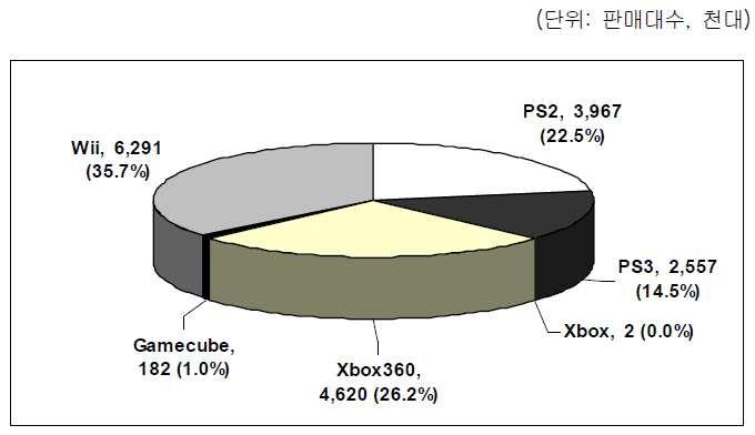나. 미주권콘솔게임시장구조 1) 미주권콘솔하드웨어시장구조 미주권콘솔하드웨어시장은 2007년판매대수를기준으로 1,762만 3,000대가판 매되었으며, 이중 Nintendo의 Wii가 629만 1,000대를판매하며약 35.7% 의시장 점유율을기록했다. Xbox360이 462만대를판매하며 26.