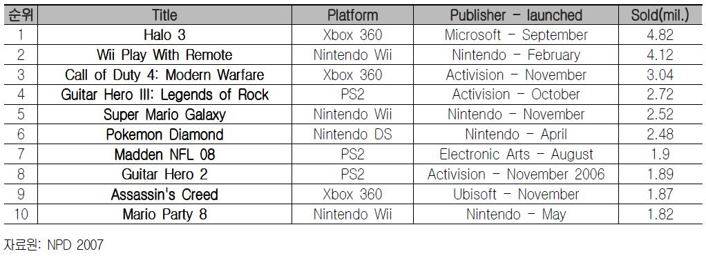 10위까지순위게임중 Xbox360 기반타이틀과 Nintendo Wii 및 PS2 기반게임들 이각각 3 종씩차지했으며, PS3 기반타이틀은전무했다.