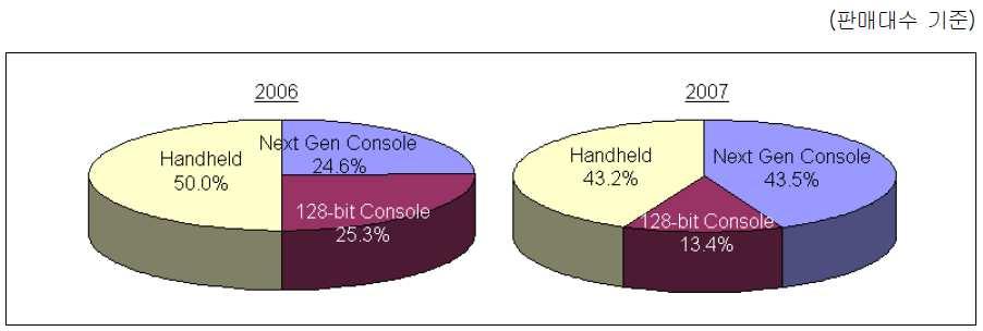 3-3> 2007 년미주권콘솔게임인기순위 2) 휴대용콘솔게임의인기지속 휴대용게임기가미주권전체콘솔게임시장에서차지하는비율은 2007년연간판 매대수를기준으로약 43% 로, 2006년의 50%