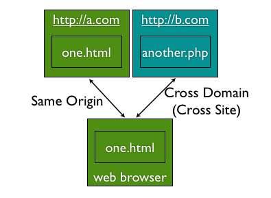 CORS(Cross-Origin Resource Sharing) Ajax Same Origin Policy 원칙 현재브라우저에보여지고있는 HTML 을내려준웹서버 (Origin) 에게만 Ajax 요청을보낼수있다.