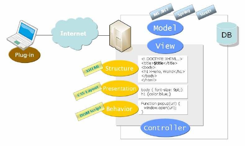 웹개발방법론 2000 년대초반백엔드 - MVC 모델기법 [ 데이터모델, 템플릿, 비즈니스로직분리 ]