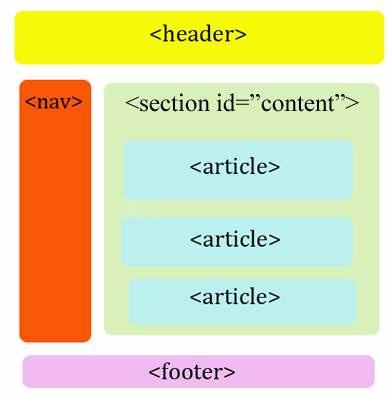 HTML5 의새로운요소 ( 문서구조 ) section article aside nav footer header hgroup 범용적인섹션, 문서의아웃라인을구성일반적인문서및애플리케이션영역을표시할때사용