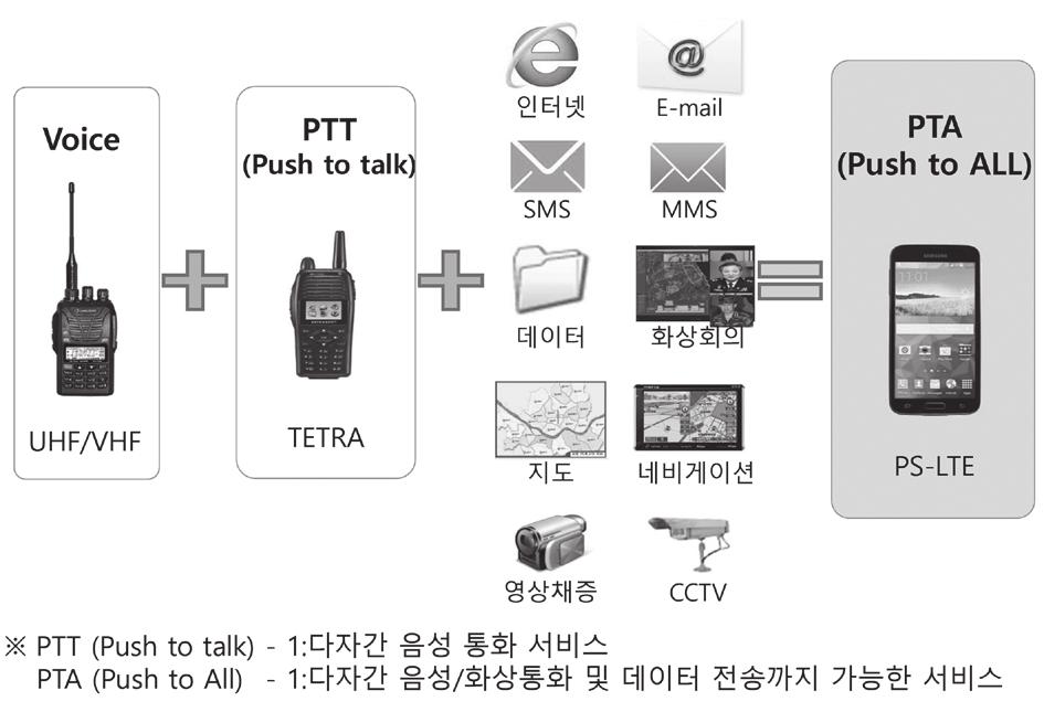 PS-LTE네트워크아키텍처는일반적으로 IMS(IP Multimedia Subsystem) 플랫폼을기반으로구성되어있다 [4]< 그림 4>. 즉, All-IP기반의단일 LTE 망에서기존의음성서비스와광대역데이터서비스를함께제공하는것이목표라할수있다 < 그림 5>.