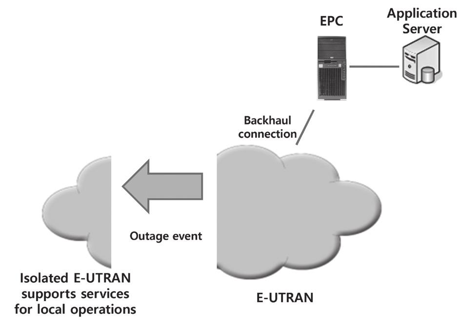 3. 단독기지국운용기술 PS-LTE에서는백홀 (backhaul) 망장애가발생했을때의단독기지국운용 (IOPS: Isolated E-UTRAN Operation for Public