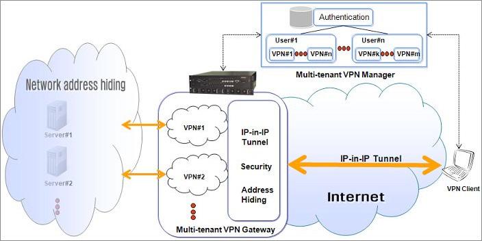 6-10 망은닉기법을이용한 VPN 기술 네트워크 SW 플랫폼연구실담당자윤호선 본기술은망은닉기법을적용하여실제서비스서버나가입자망에대한 DDoS 공격등을효과적으로방어할수있으며, 하나 의게이트웨이에서여러 VPN 그룹을수용하도록설계함으로써 VPN 서비스를임대할수있는방법을제공하고자하는기술임.