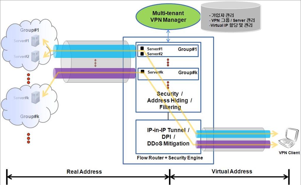 논리적망분리기술 - VPN 그룹별로논리적인망분리가능 - 사용자인증을통해서사용자별로다양한 VPN 그룹지원 이기종망간끊김없는핸드오버기술 - IP-in-IP 터널이용 - 3G, Wirbo, WiFi 등과같은이기종망간에끊김없는핸드오버제공 - 단말이이동중에도서비스가끊기지않고제공됨 기술의상세사양 VPN 단말 - 여러 VPN 그룹에접속가능 -
