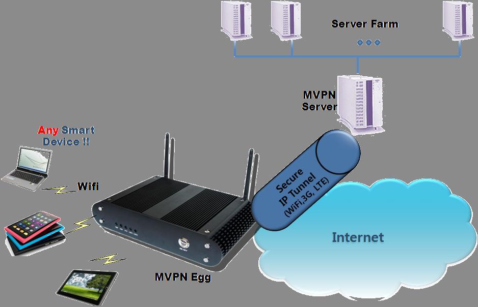 6-11 Mobile VPN Egg 기술 네트워크 SW 플랫폼연구실담당자윤호선 본기술은 Mobile VPN 서비스를제공하면서단말장치를변경하지않는방식으로, 상향은와이파이와 3G 및 LTE 인터페이스 를지원하며하향은와이파이를지원하는기술임.