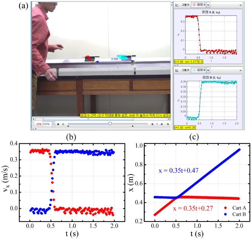 1216 New Physics: Sae Mulli, Vol. 67, No. 10, October 2017 Fig. 4. (Color online) (a) Momentum conservation experiment of two carts analyzed by Tracker software. (b) position x vs.