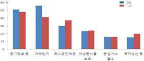 성공적인산림녹화를이룬우리나라는기후변화협약에서인정하는신규 /