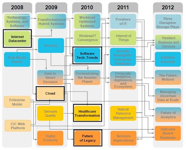 Ⅱ. 미국의 R&D 프로그램추진동향사례분석 11 [ 그림 Ⅱ-4] 2008~2012년발표된 GTO의미래기술트렌드에서클라우드의진화 ( 출처 : Herger, L. M. 2012) GTO와는달리 IBM의 Next 5 in 5 는 2006년부터실현되리라예측한기술들에대해 IBM 등이어떤투자를진행했는지에대한후속조사가이루어져있어상황을파악하기가쉽다.