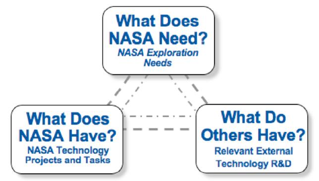 Ⅱ. 미국의 R&D 프로그램추진동향사례분석 15 3. NASA NASA는컨설팅회사인타우리그룹을통해 NASA의니즈를만족시킬수있는현재와미래의기술을발굴하기위한노력을진행하였다 3).