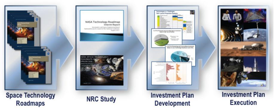 20 R&D 사업예비타당성조사기반강화를위한미국 R&D 프로그램기획사례연구 [ 그림 Ⅱ-6] NASA의 SSTIP 수립과관련된계획들 ( 출처 : NASA Strategic Space Technology Investment Plan, 2012) 이러한 NASA 전체차원의계획및전략등을바탕으로, NASA의임무위원회들 (mission directorates)