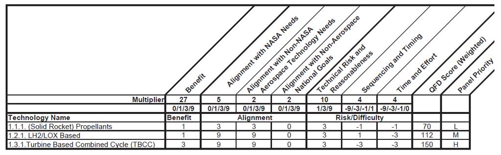 26 R&D 사업예비타당성조사기반강화를위한미국 R&D 프로그램기획사례연구 [ 그림 Ⅱ-8] QFD 점수를보여주고있는 QFD matrix의예시 ( 출처 : National Research Council, 2012) 이와같은 QFD matrix 방법을활용하여, 295개의기술들에대해패널들은 64 개의우선순위가높은기술들, 128개의중간순위의기술들,